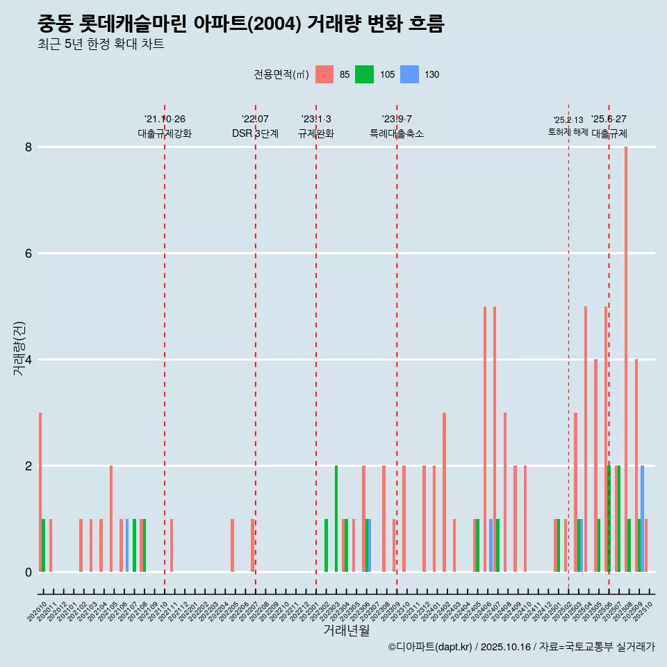 중동 롯데캐슬마린 아파트(2004) 거래량 변화 흐름
