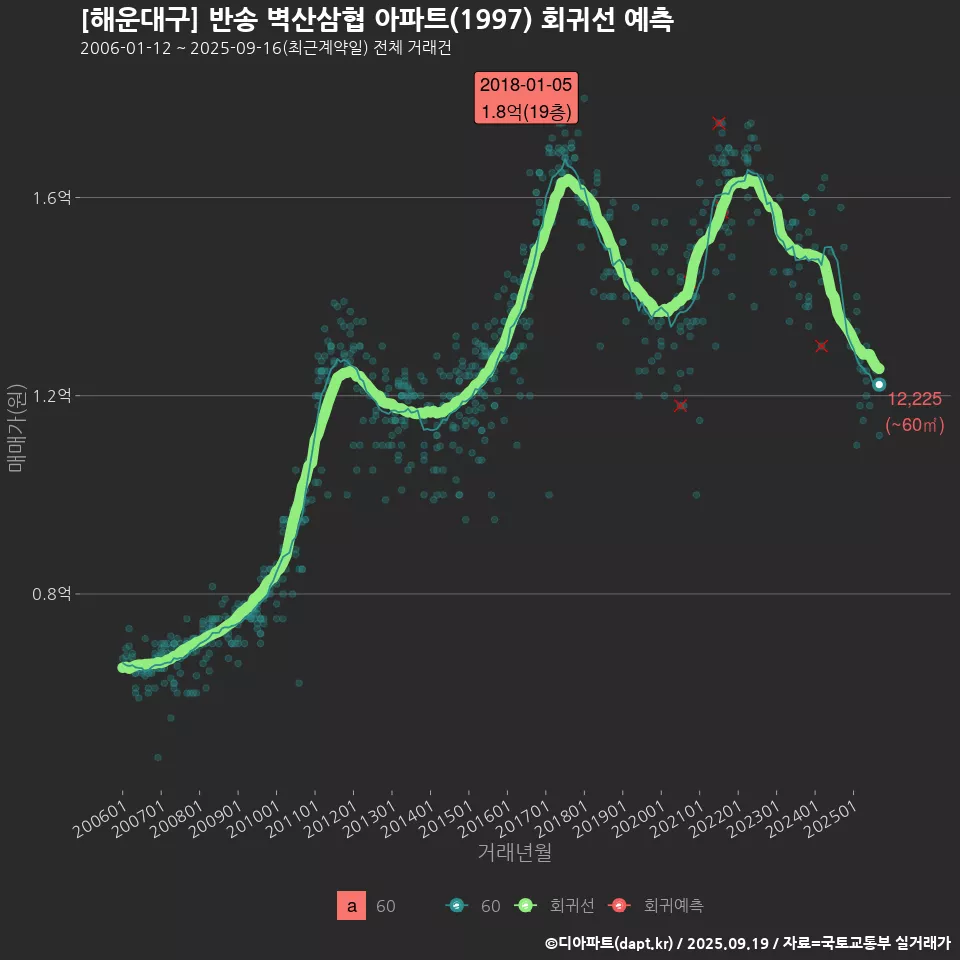 [해운대구] 반송 벽산삼협 아파트(1997) 회귀선 예측
