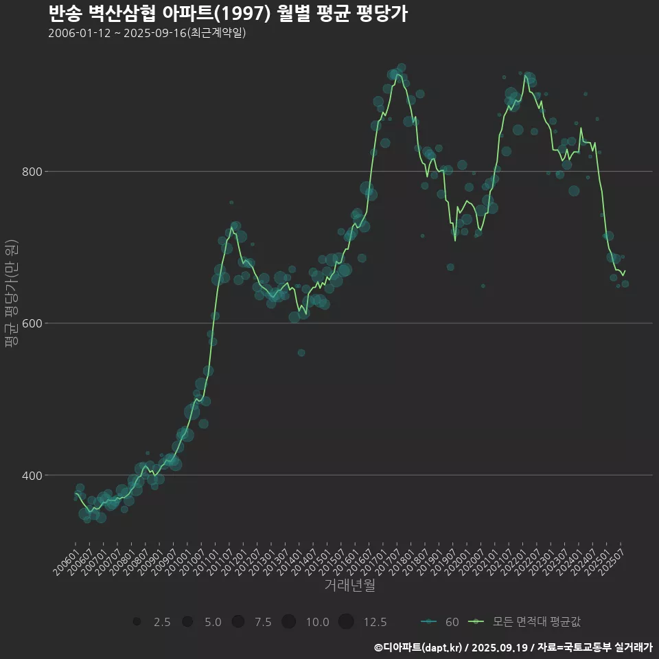 반송 벽산삼협 아파트(1997) 월별 평균 평당가