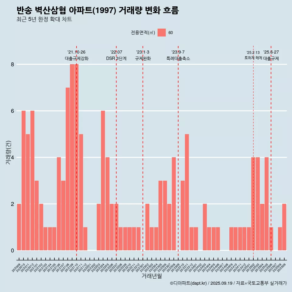 반송 벽산삼협 아파트(1997) 거래량 변화 흐름
