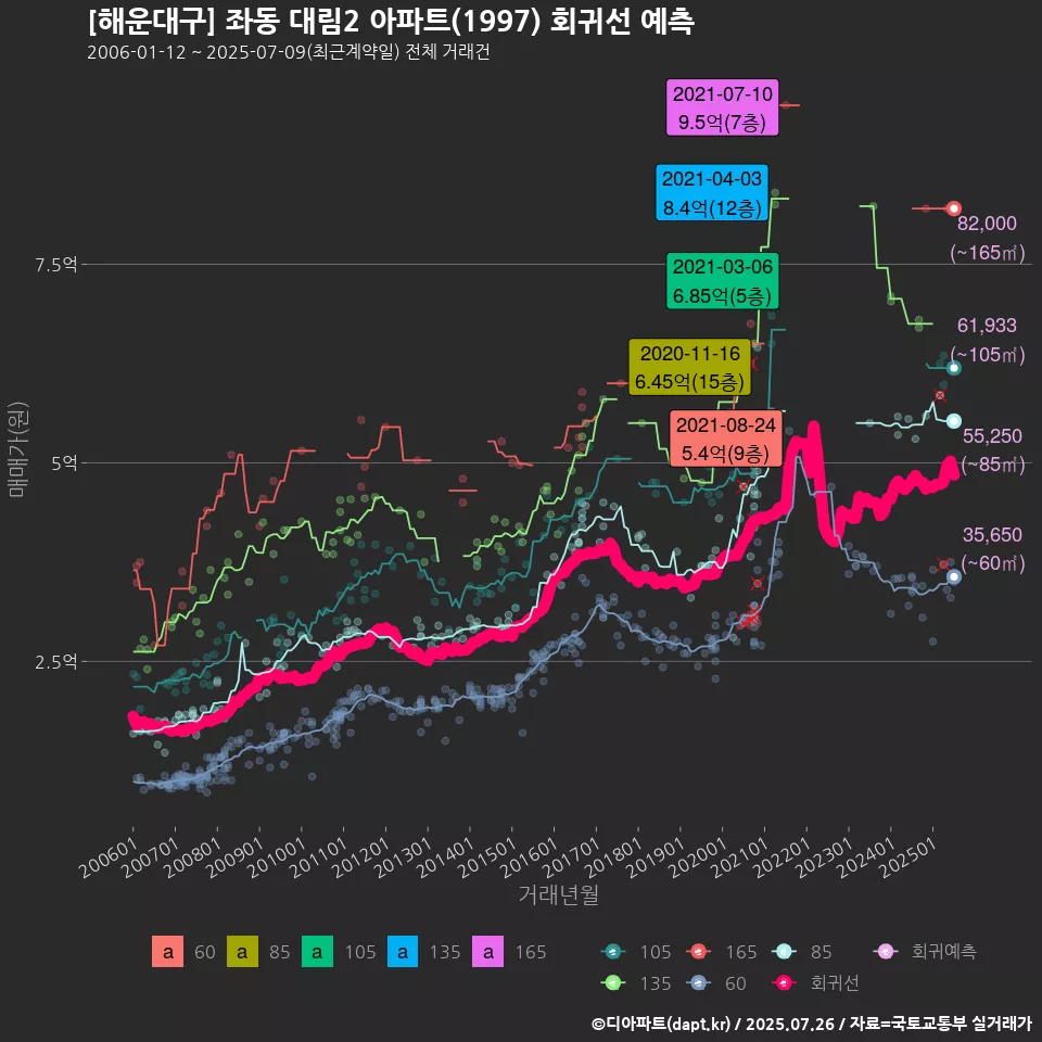 [해운대구] 좌동 대림2 아파트(1997) 회귀선 예측