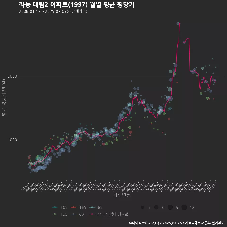 좌동 대림2 아파트(1997) 월별 평균 평당가