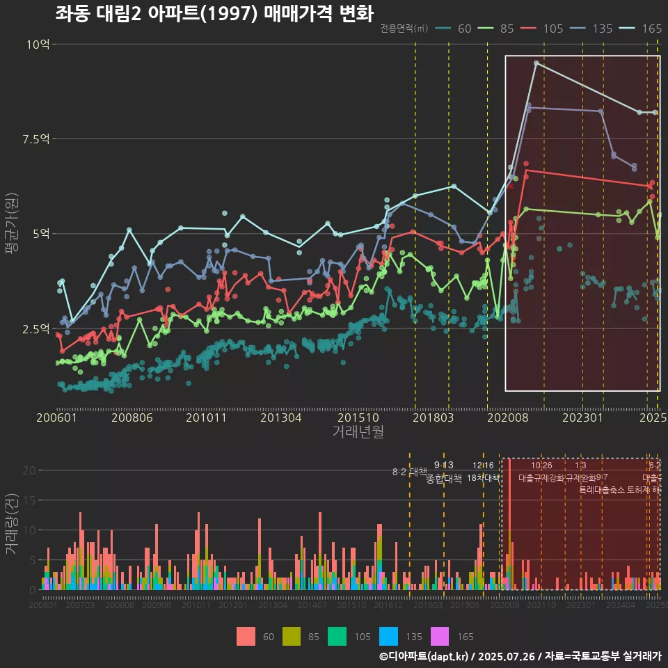 좌동 대림2 아파트(1997) 매매가격 변화
