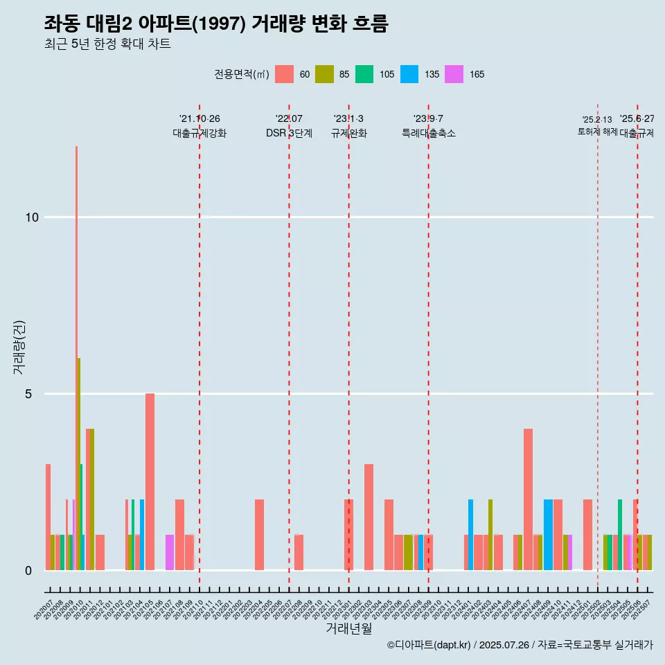 좌동 대림2 아파트(1997) 거래량 변화 흐름