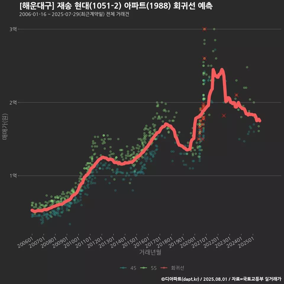 [해운대구] 재송 현대(1051-2) 아파트(1988) 회귀선 예측