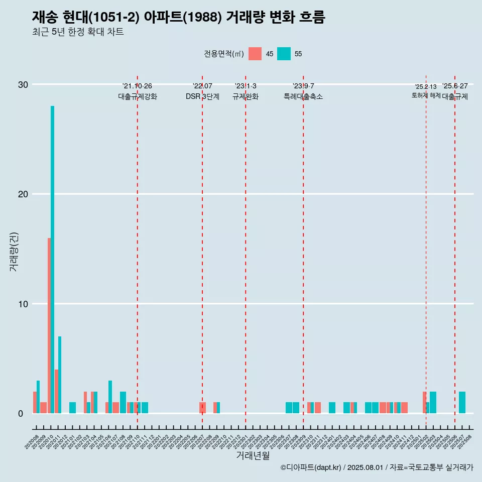 재송 현대(1051-2) 아파트(1988) 거래량 변화 흐름