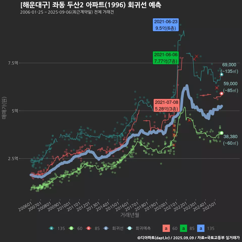 [해운대구] 좌동 두산2 아파트(1996) 회귀선 예측