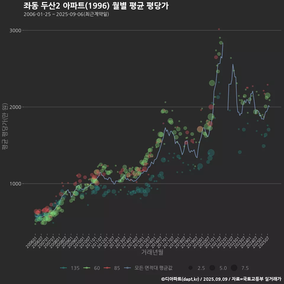 좌동 두산2 아파트(1996) 월별 평균 평당가