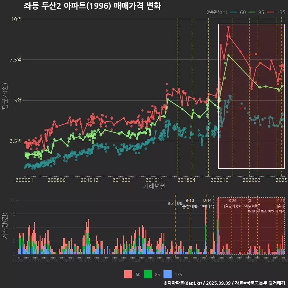 좌동 두산2 아파트(1996) 매매가격 변화