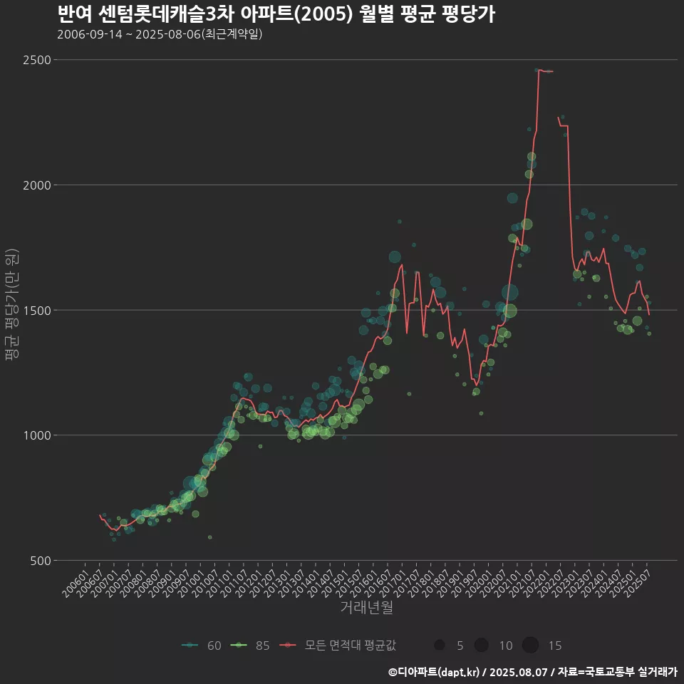 반여 센텀롯데캐슬3차 아파트(2005) 월별 평균 평당가