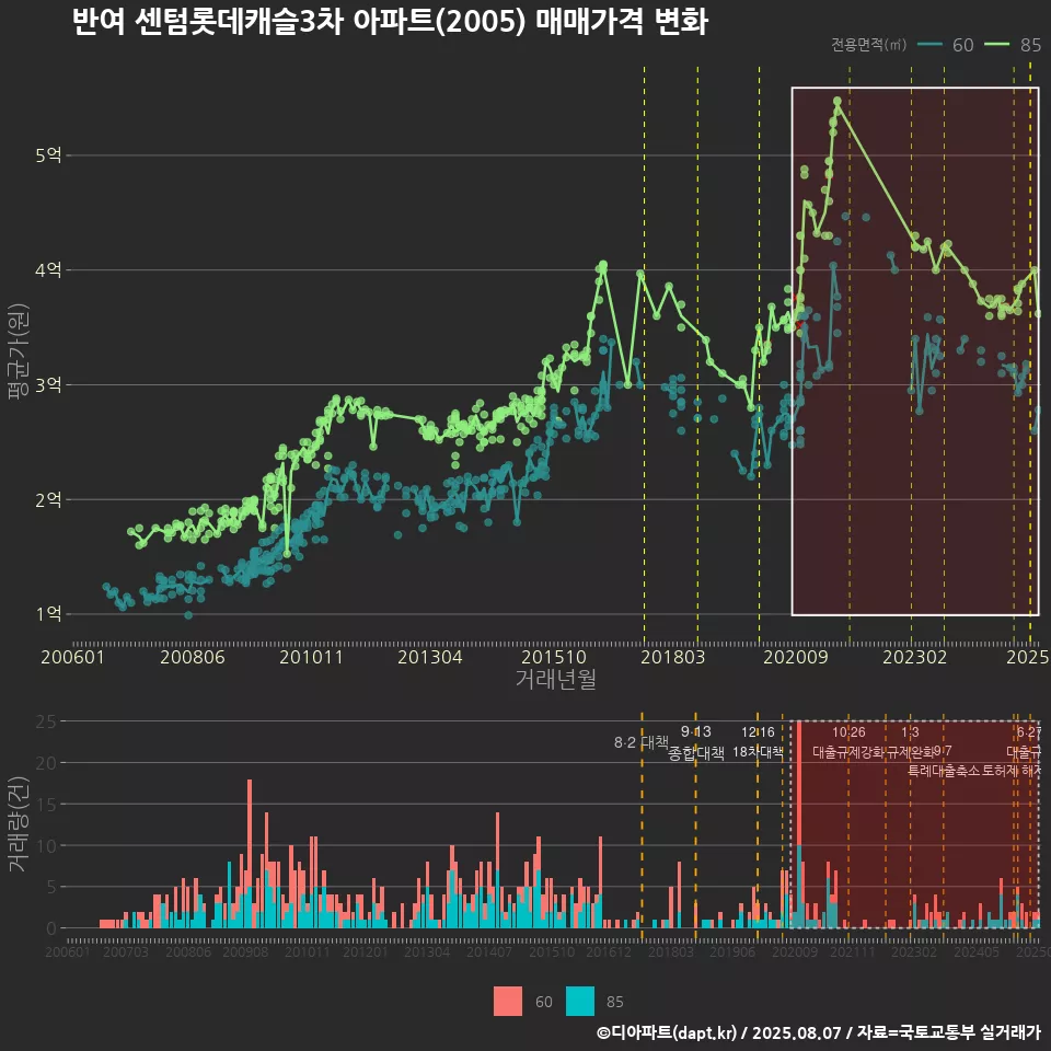반여 센텀롯데캐슬3차 아파트(2005) 매매가격 변화