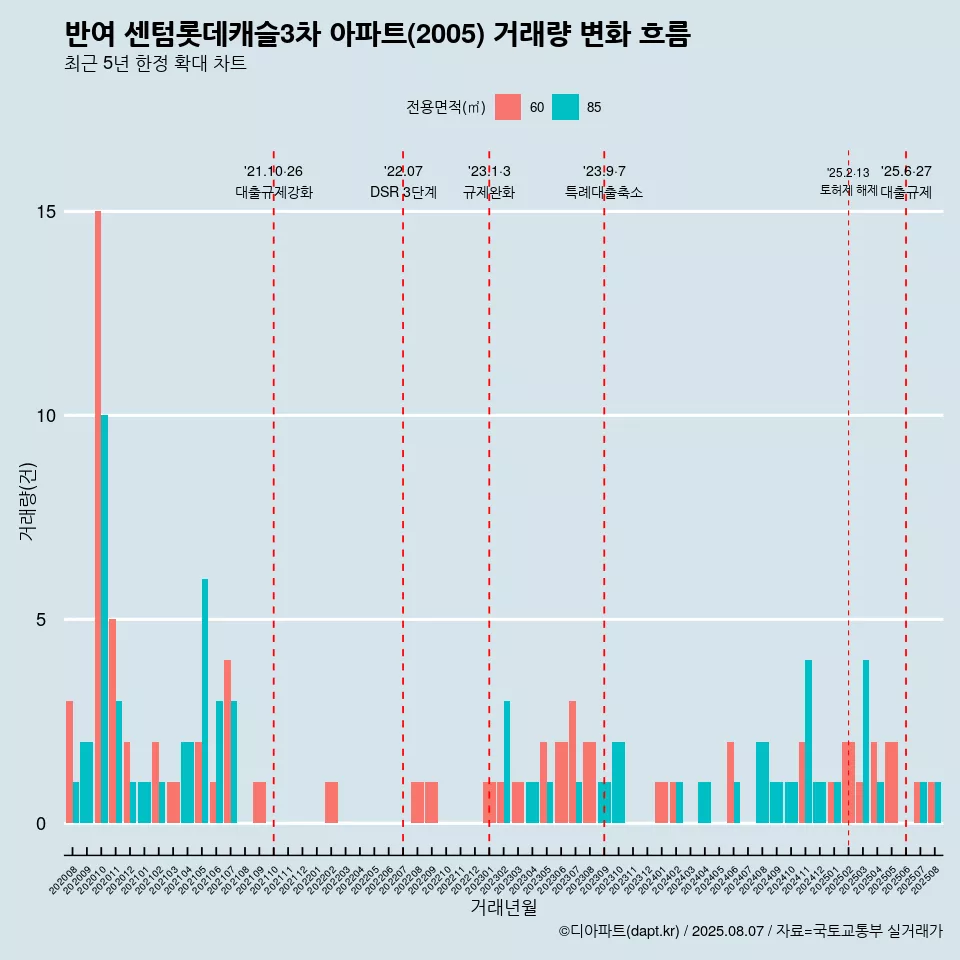 반여 센텀롯데캐슬3차 아파트(2005) 거래량 변화 흐름