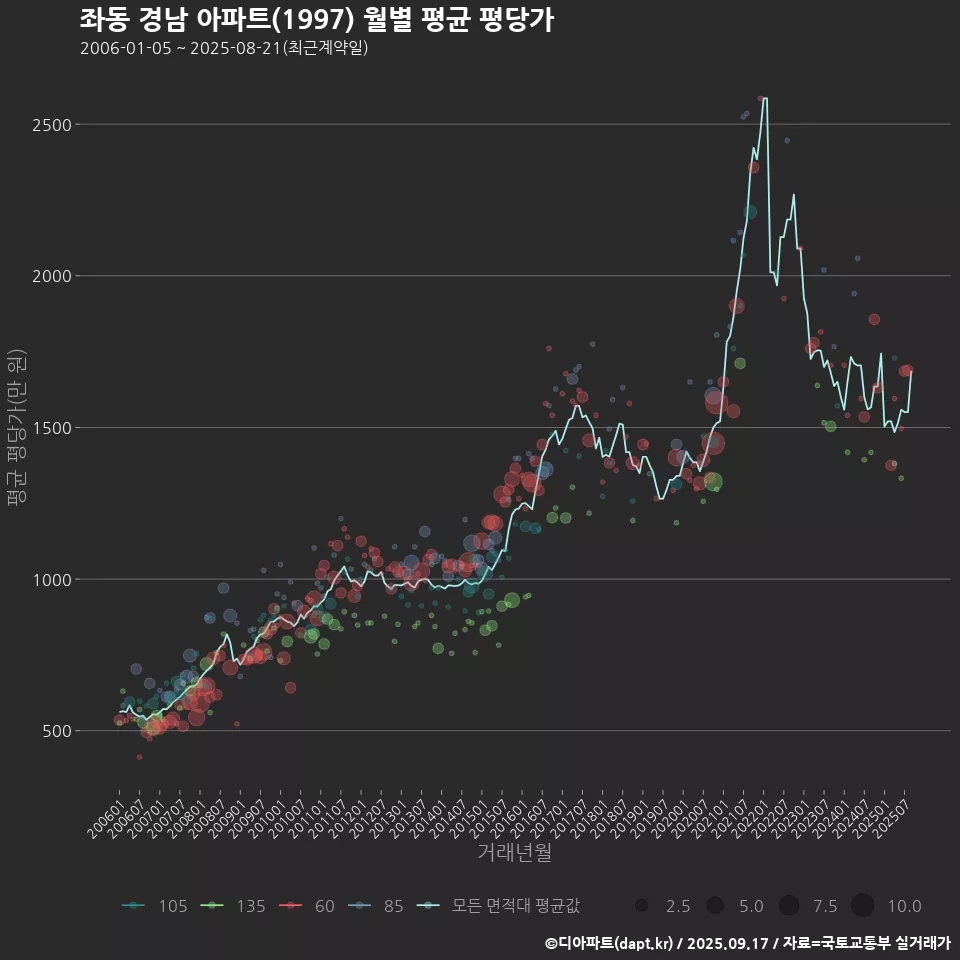 좌동 경남 아파트(1997) 월별 평균 평당가