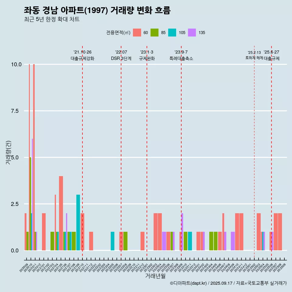 좌동 경남 아파트(1997) 거래량 변화 흐름