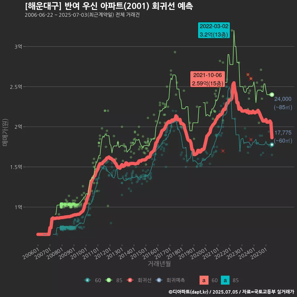 [해운대구] 반여 우신 아파트(2001) 회귀선 예측