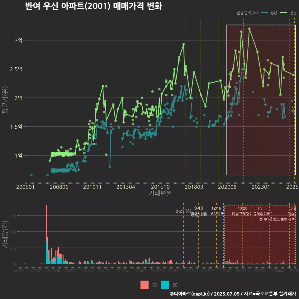 반여 우신 아파트(2001) 매매가격 변화