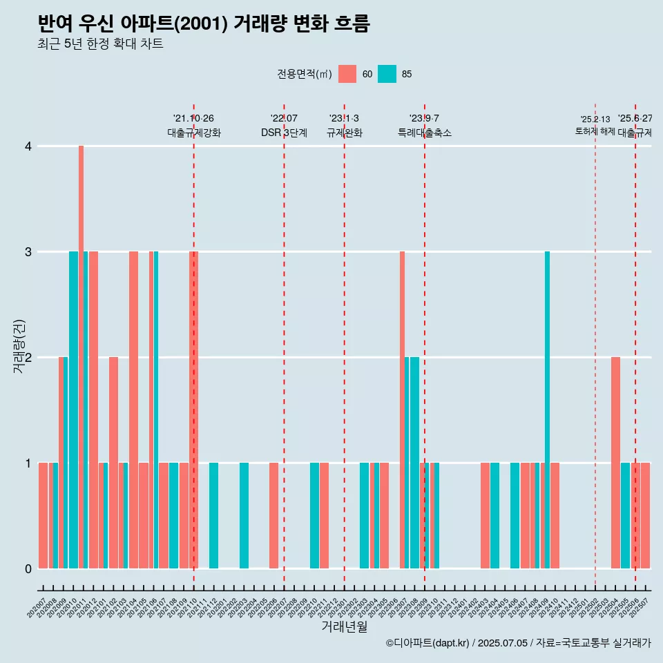 반여 우신 아파트(2001) 거래량 변화 흐름