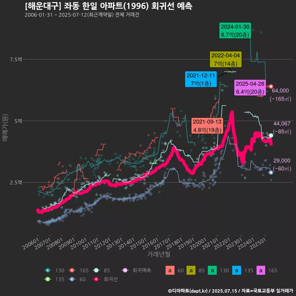 [해운대구] 좌동 한일 아파트(1996) 회귀선 예측