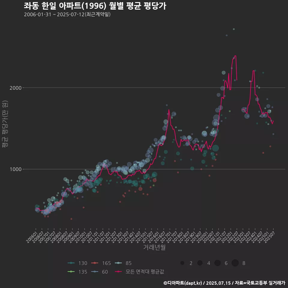 좌동 한일 아파트(1996) 월별 평균 평당가