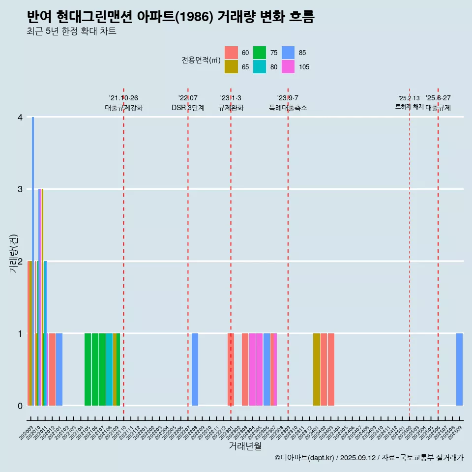 반여 현대그린맨션 아파트(1986) 거래량 변화 흐름