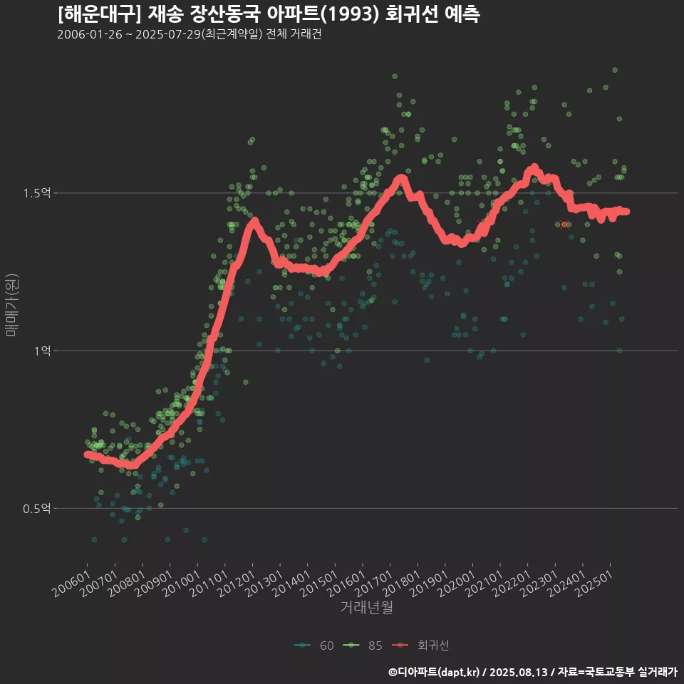 [해운대구] 재송 장산동국 아파트(1993) 회귀선 예측
