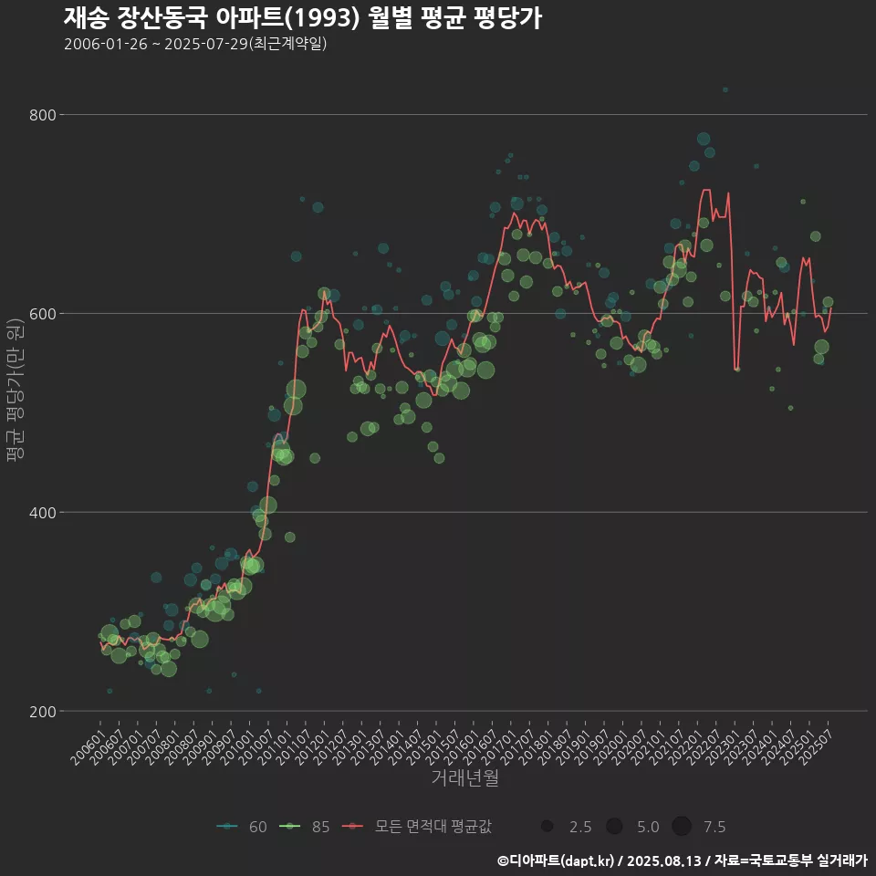 재송 장산동국 아파트(1993) 월별 평균 평당가