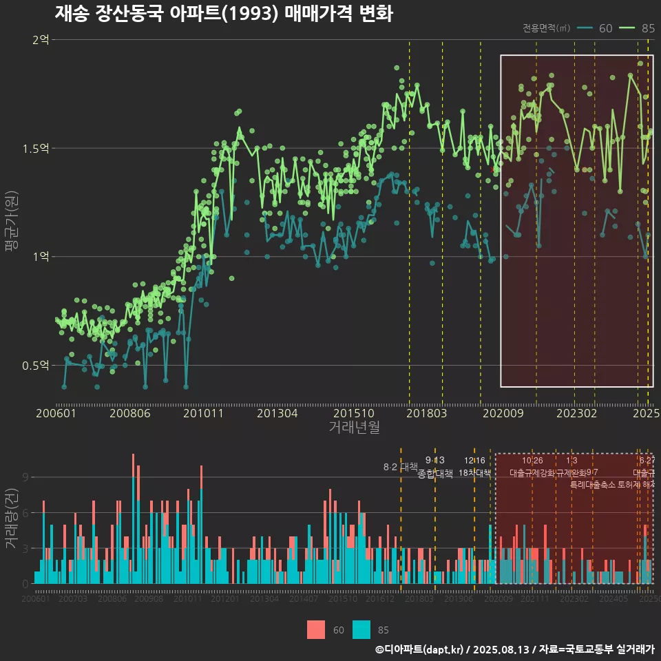재송 장산동국 아파트(1993) 매매가격 변화