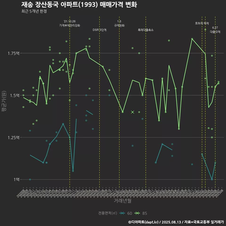 재송 장산동국 아파트(1993) 매매가격 변화