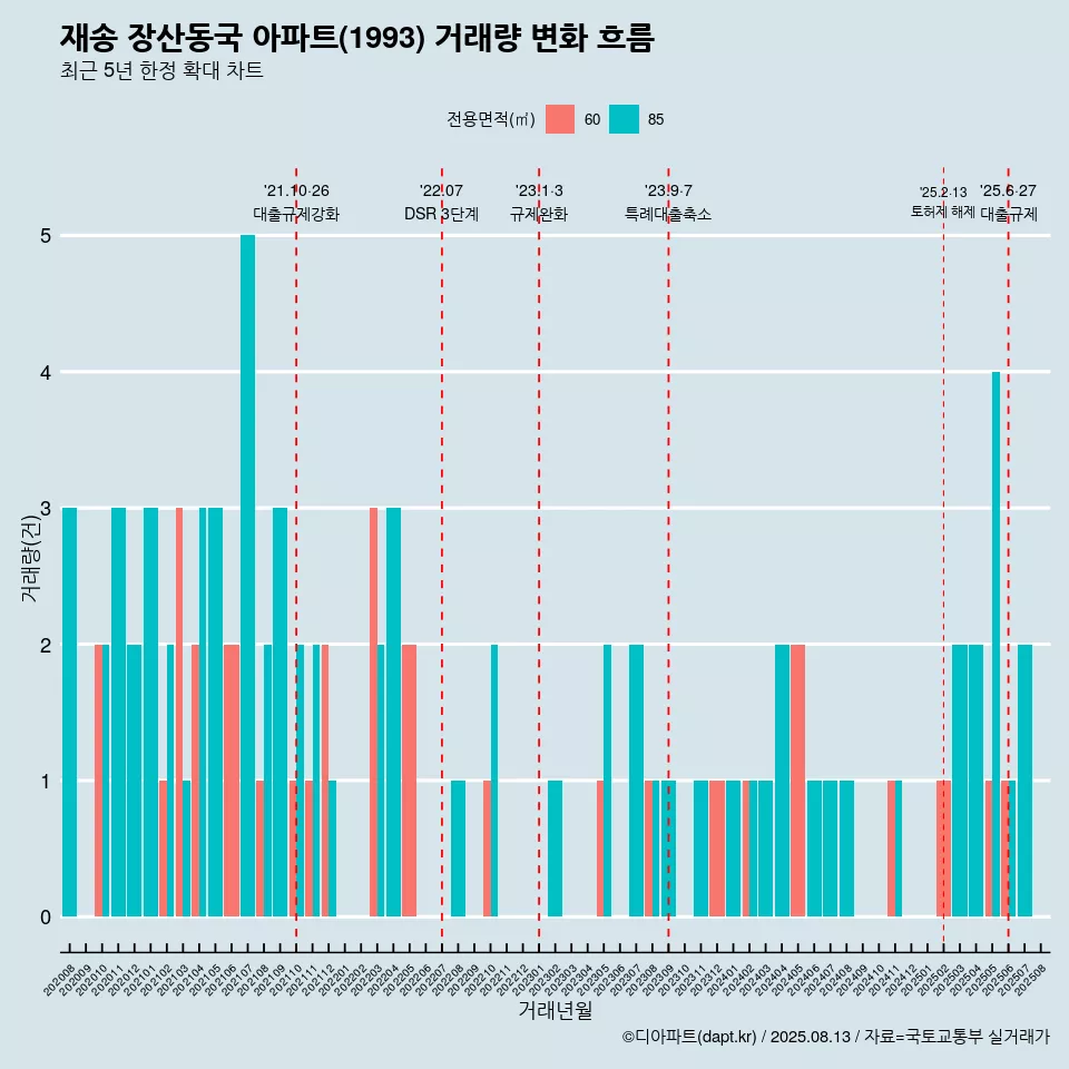 재송 장산동국 아파트(1993) 거래량 변화 흐름