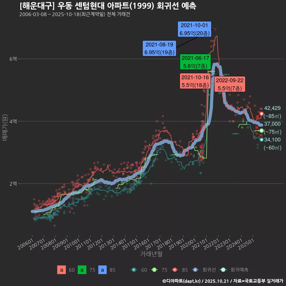 [해운대구] 우동 센텀현대 아파트(1999) 회귀선 예측