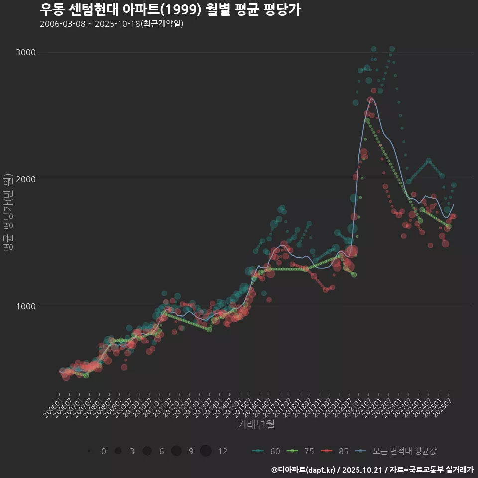 우동 센텀현대 아파트(1999) 월별 평균 평당가