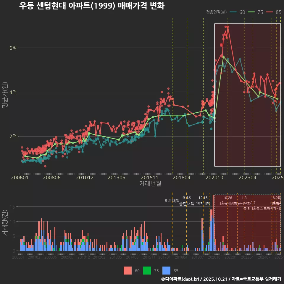우동 센텀현대 아파트(1999) 매매가격 변화