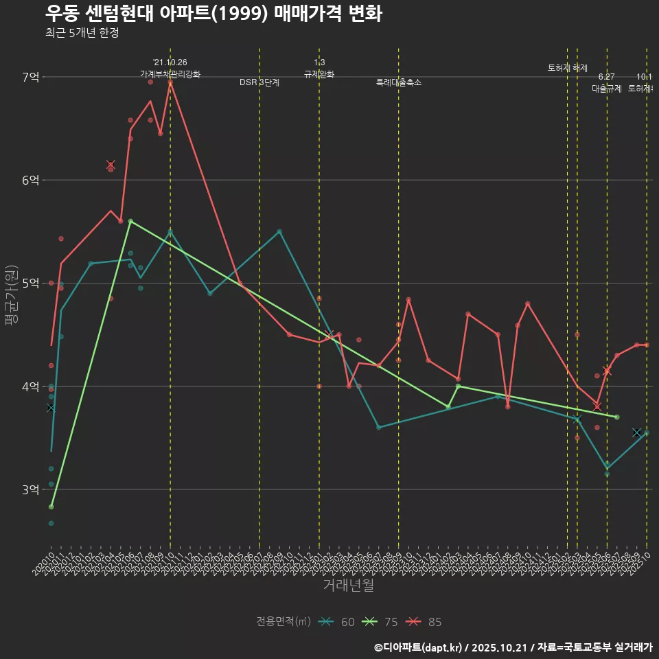 우동 센텀현대 아파트(1999) 매매가격 변화