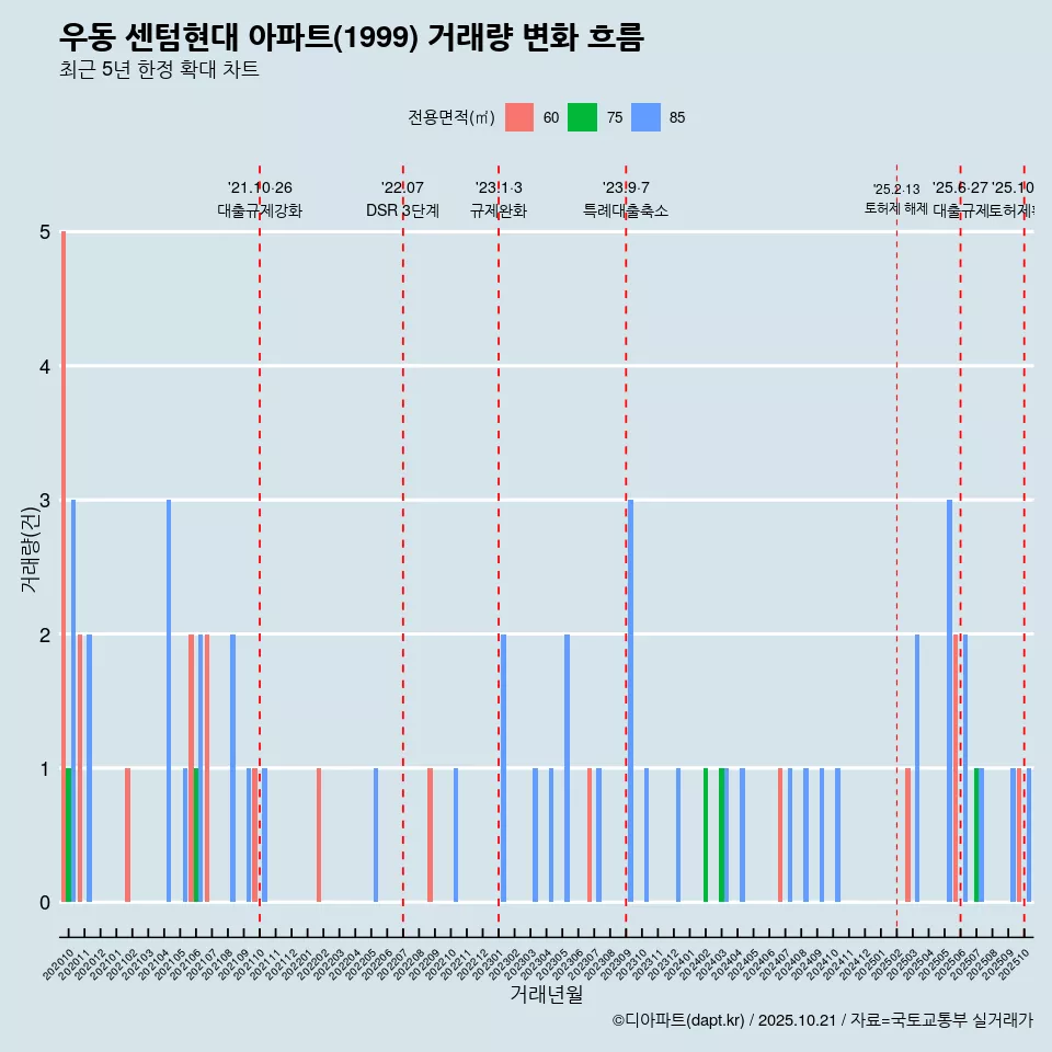 우동 센텀현대 아파트(1999) 거래량 변화 흐름