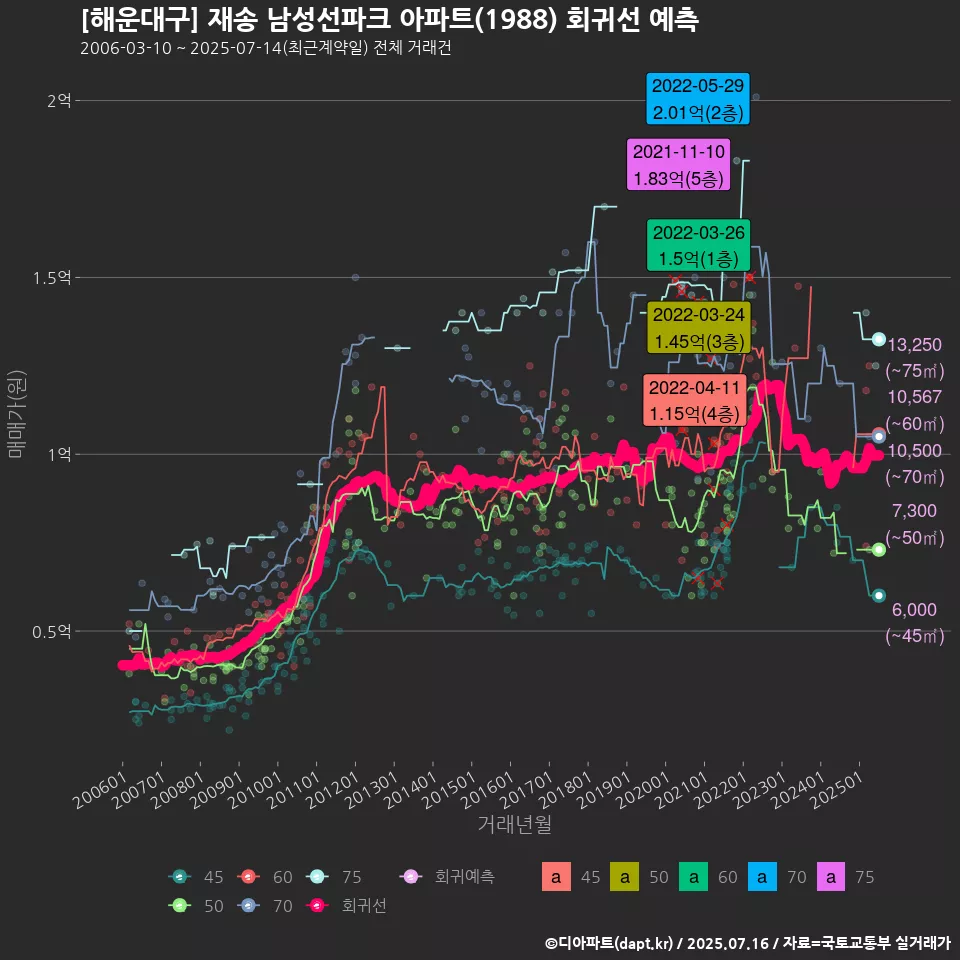 [해운대구] 재송 남성선파크 아파트(1988) 회귀선 예측