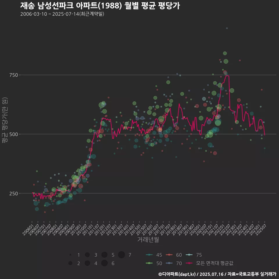 재송 남성선파크 아파트(1988) 월별 평균 평당가