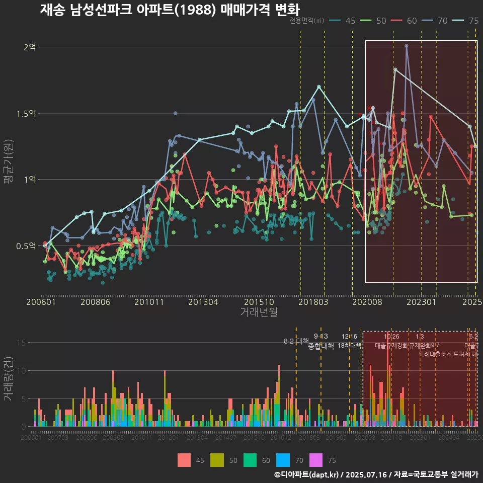 재송 남성선파크 아파트(1988) 매매가격 변화