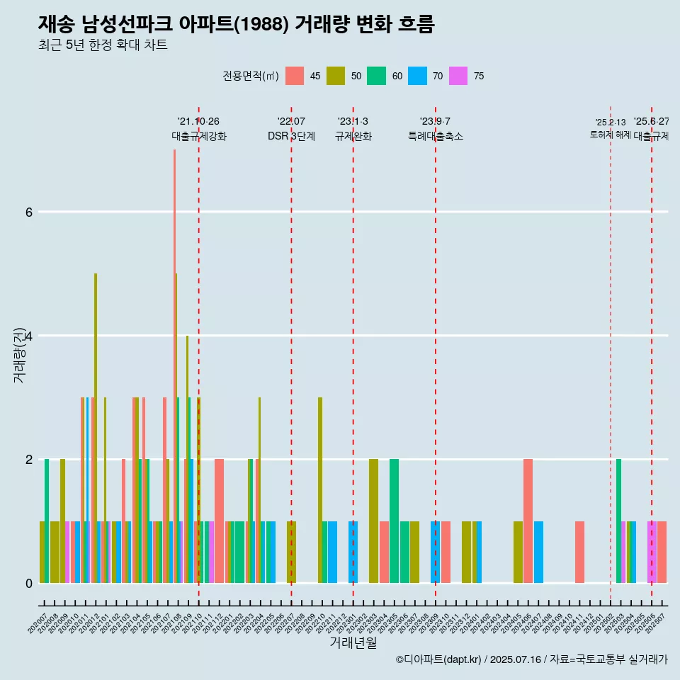 재송 남성선파크 아파트(1988) 거래량 변화 흐름