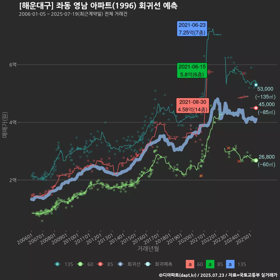 [해운대구] 좌동 영남 아파트(1996) 회귀선 예측