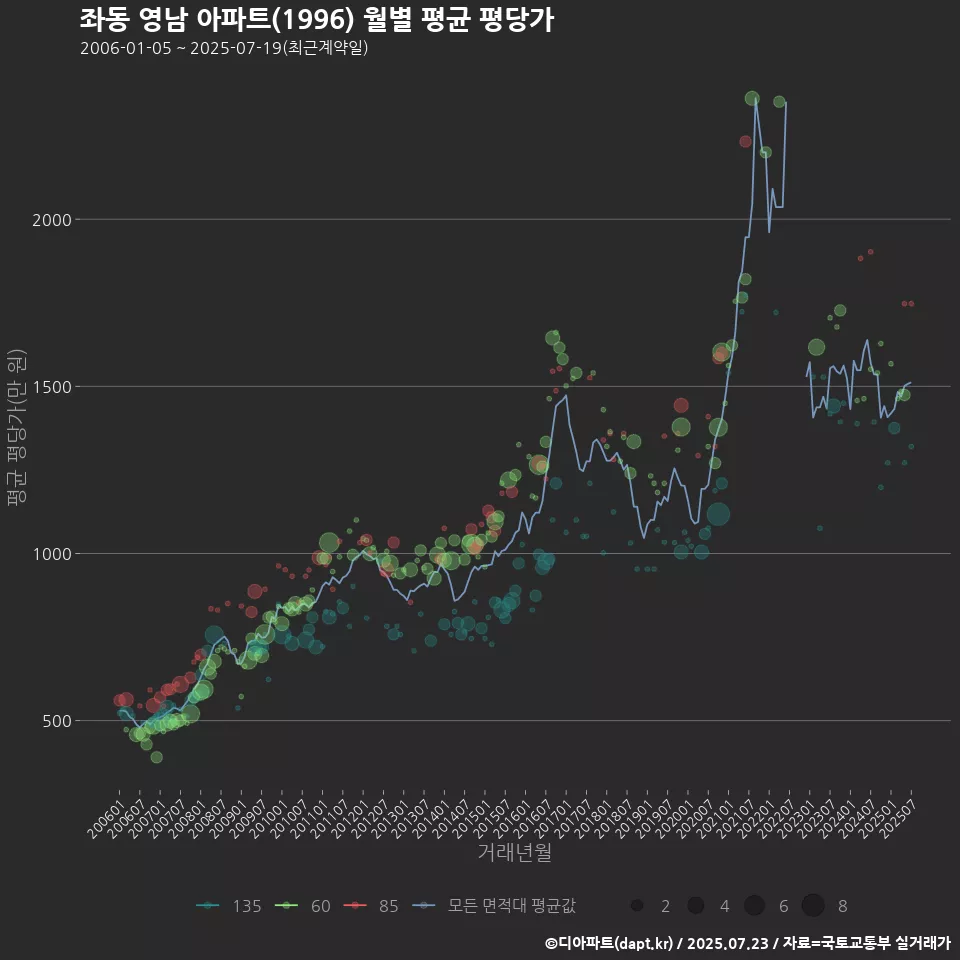 좌동 영남 아파트(1996) 월별 평균 평당가