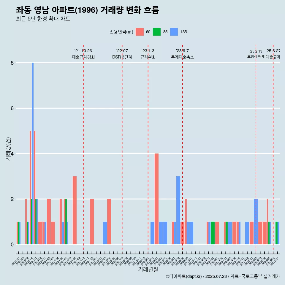 좌동 영남 아파트(1996) 거래량 변화 흐름