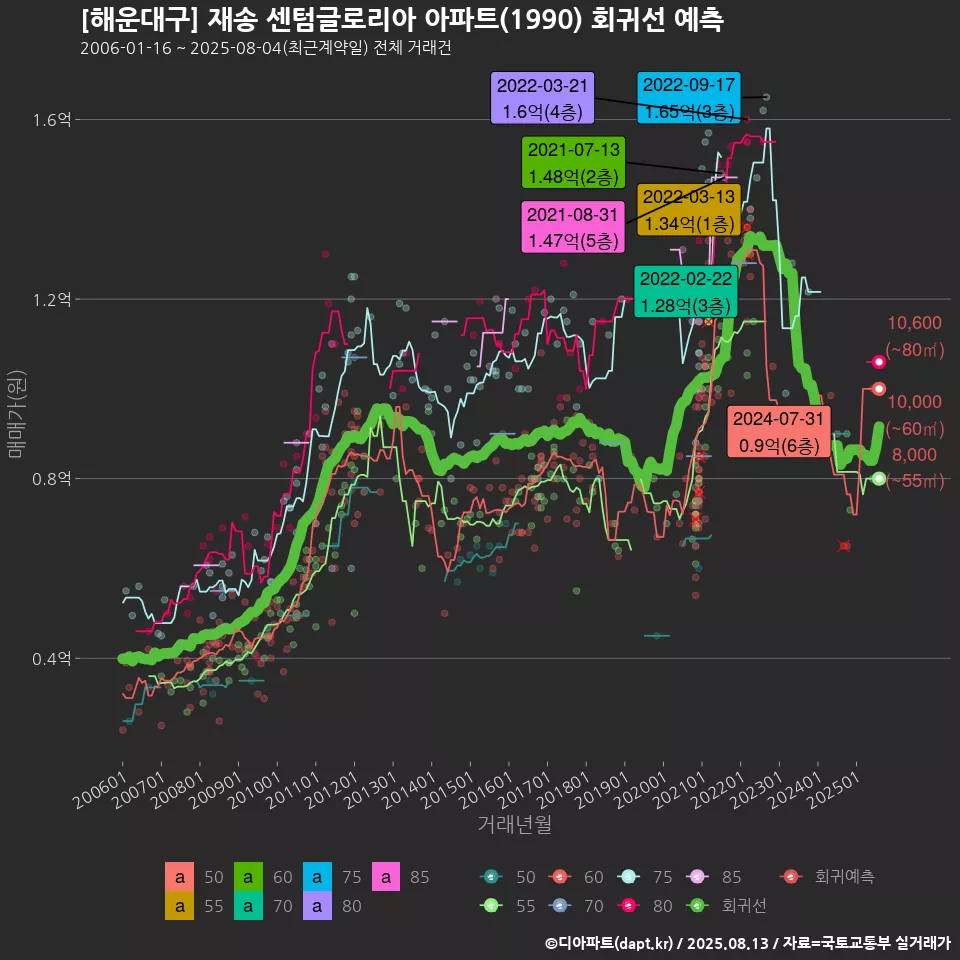 [해운대구] 재송 센텀글로리아 아파트(1990) 회귀선 예측