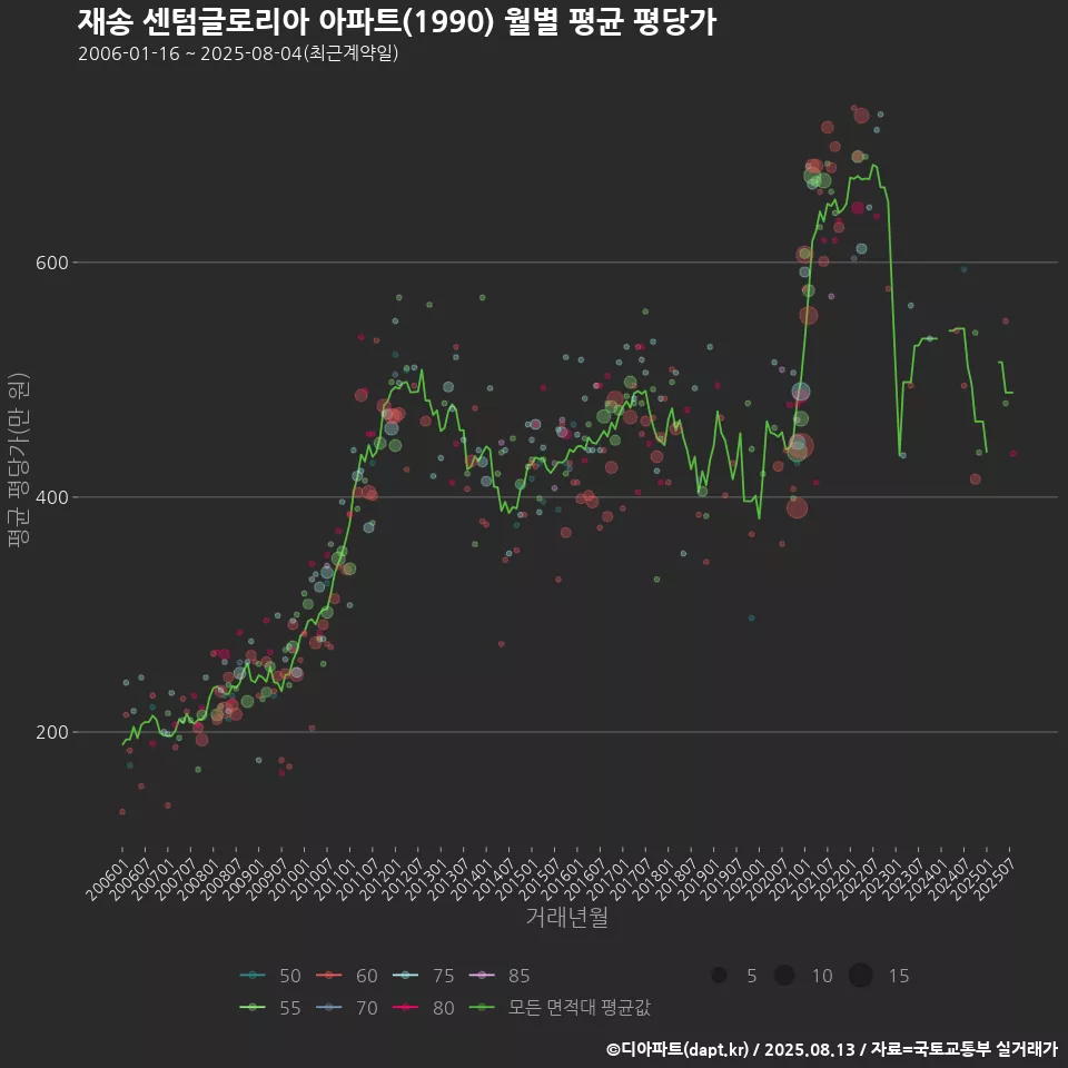 재송 센텀글로리아 아파트(1990) 월별 평균 평당가