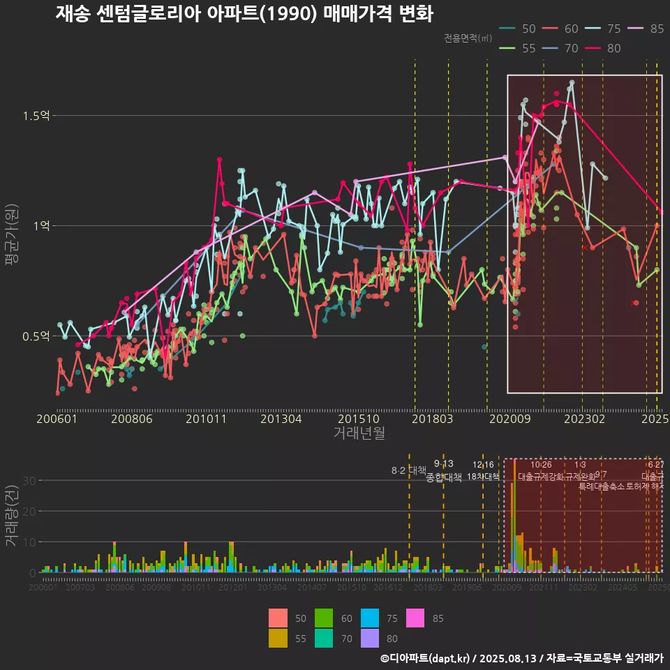 재송 센텀글로리아 아파트(1990) 매매가격 변화