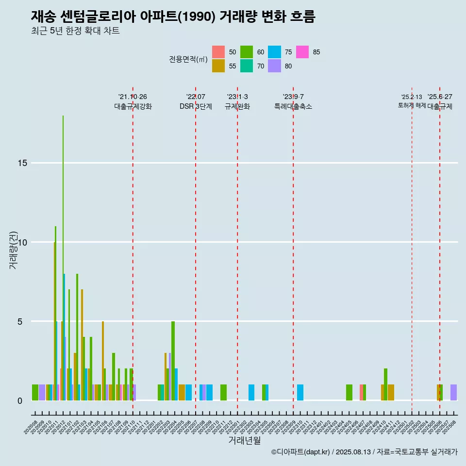 재송 센텀글로리아 아파트(1990) 거래량 변화 흐름