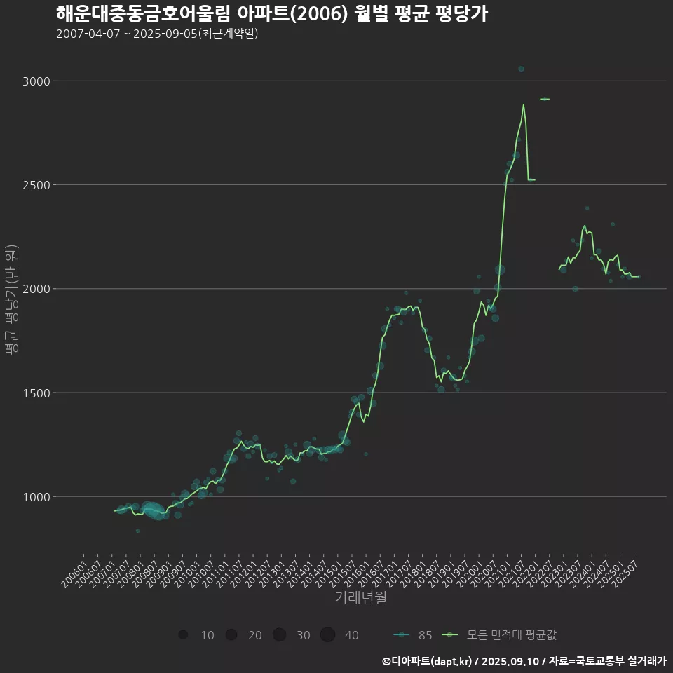 해운대중동금호어울림 아파트(2006) 월별 평균 평당가