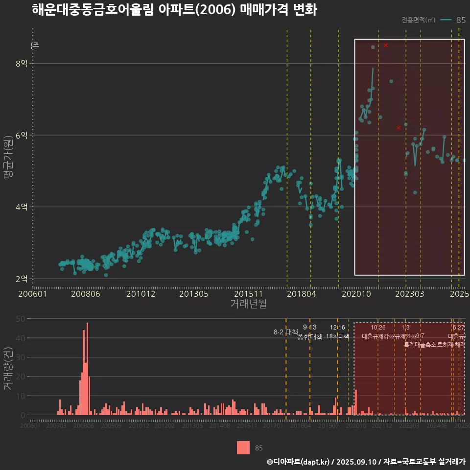 해운대중동금호어울림 아파트(2006) 매매가격 변화