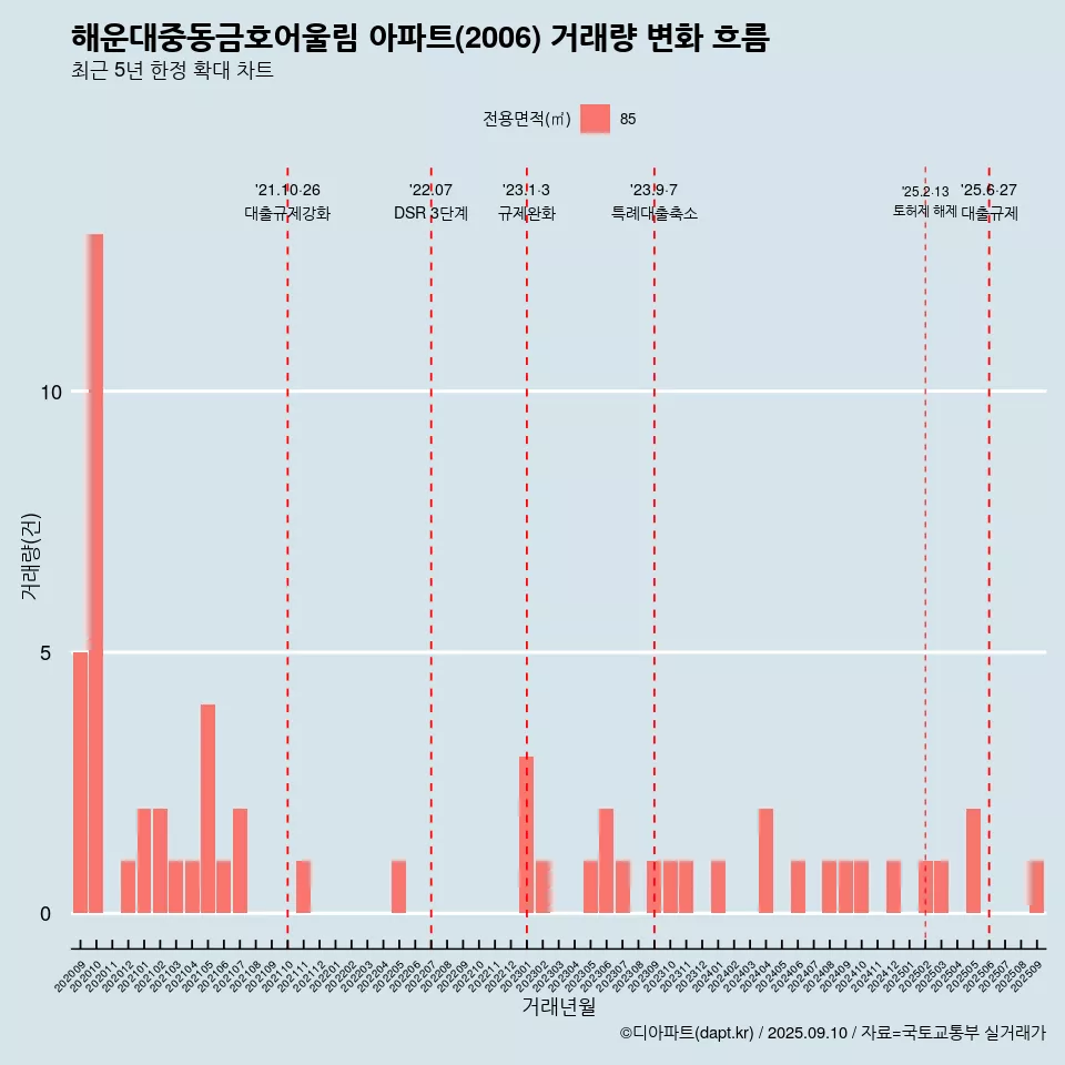 해운대중동금호어울림 아파트(2006) 거래량 변화 흐름
