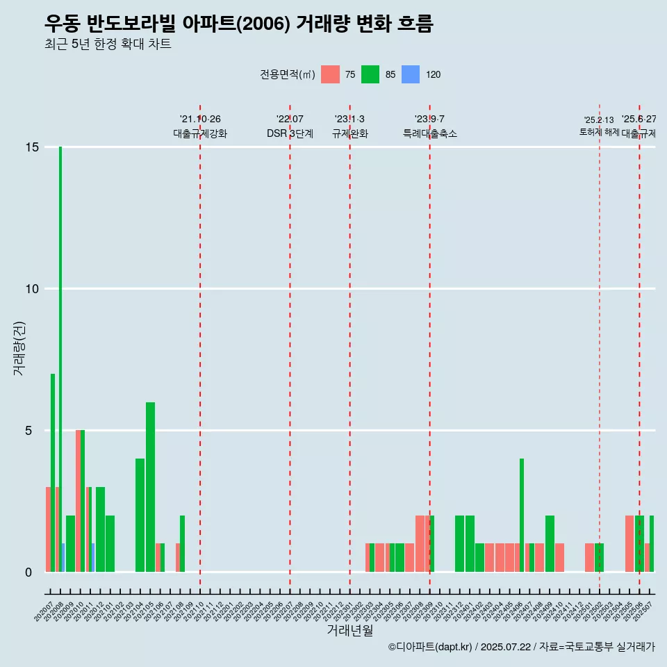 우동 반도보라빌 아파트(2006) 거래량 변화 흐름