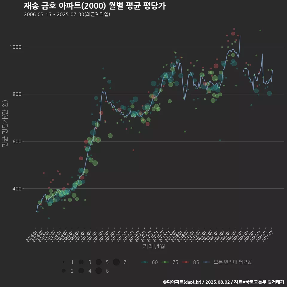재송 금호 아파트(2000) 월별 평균 평당가